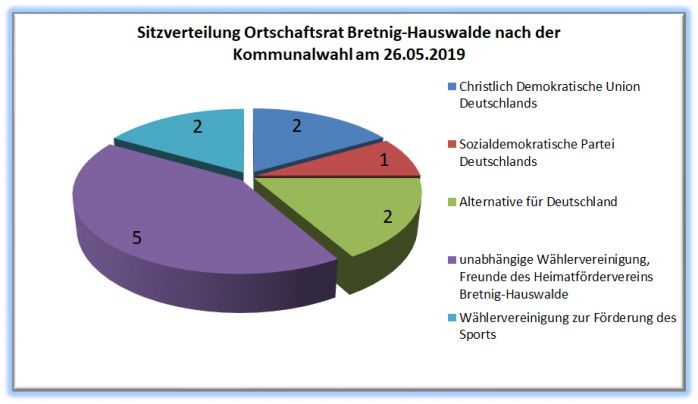 Sitzverteilung Ortschaftsrat Bretnig-Hauswalde