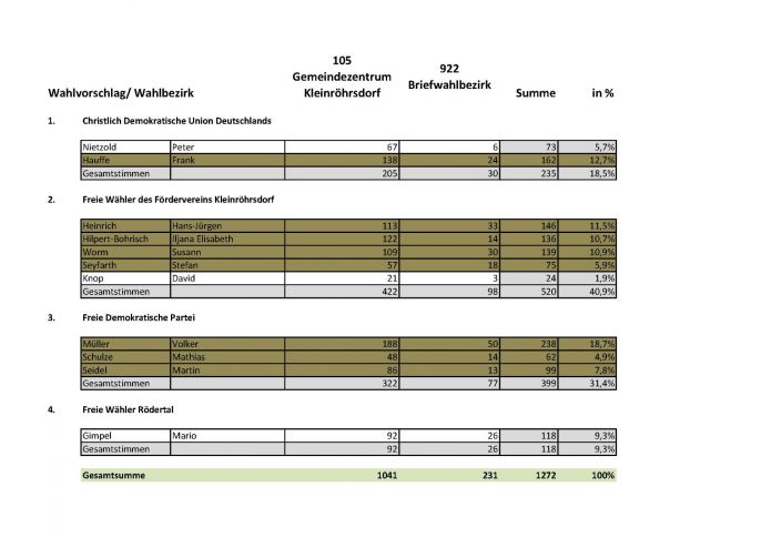 Vorläufiges Ergebnis Ortschaftsrat Kleinröhrsdorf