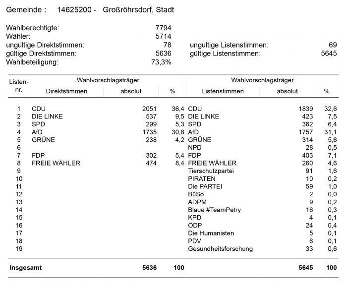 Vorläufiges Ergebnis Landtagswahl 01.09.2019, Wähler Großröhrsdorf