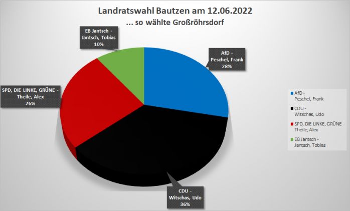 Vorläufiges Wahlergebnis für Großröhrsdorf: Landratswahl am 12.06.2022