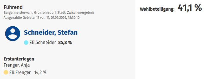 Übersicht Wahlergebnis