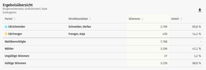 Ergebnisübersicht
